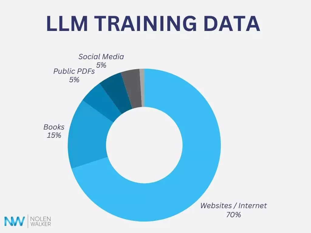 LLM Training Data Chart