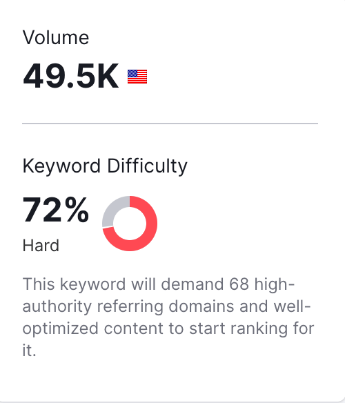 Semrush search volume for "metal roofing"
